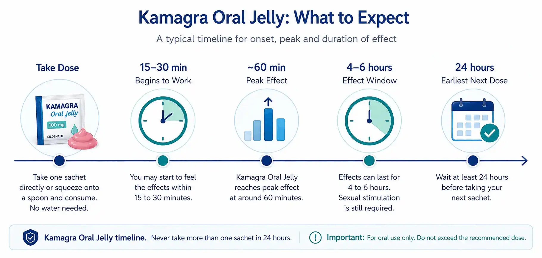 kamagra-onset-duration-timeline